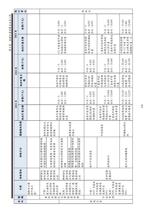 111 年臺南市環境保護計畫第35頁內容